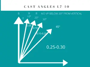 Level 7 bar routine cast angles