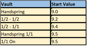 Level 8 vault group 1 chart