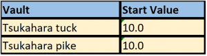 Level 8 vault group 3 chart